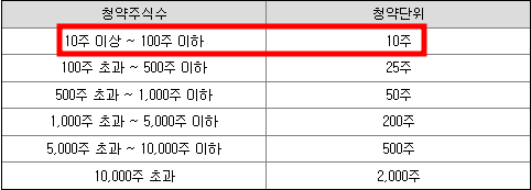 레뷰코퍼레이션 공모주 청약일정(수요예측, 상장일, 주관사)