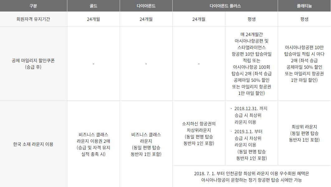 아시아나클럽 회원등급 혜택
