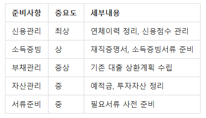 대출 심사 통과를 위한 체크리스트