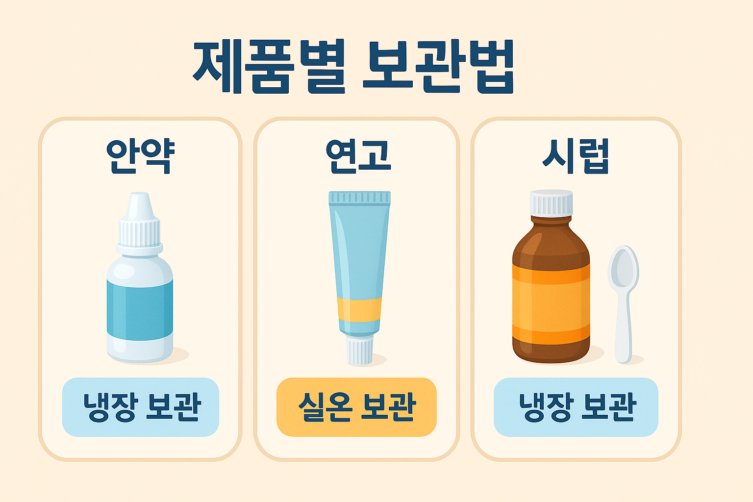 안약, 연고, 시럽의 보관법을 한눈에 보여주는 한국어 인포그래픽 이미지, 냉장 또는 실온 보관 정보를 시각적으로 구분함