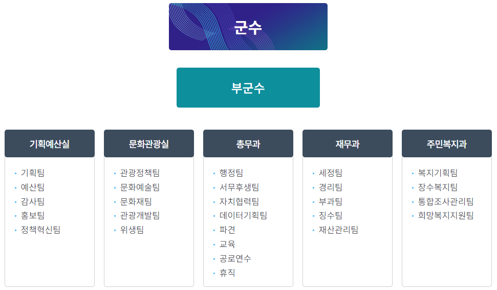 구례군청 조직도