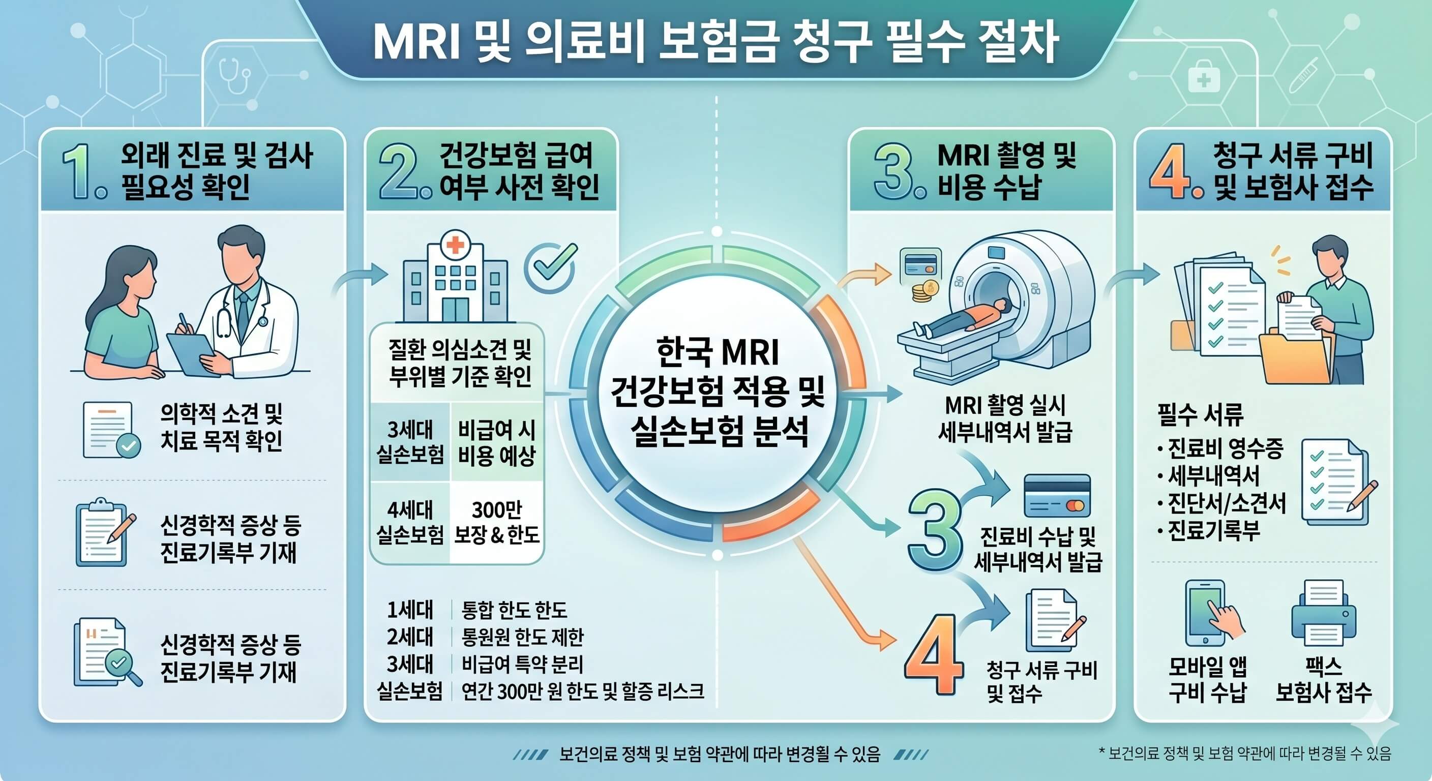 MRI 검사 의료보험 청구 절차