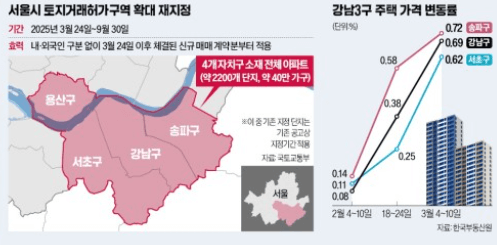 토지거래허가구역