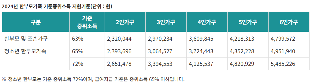 2024년 한부모가족 자격조건 신청방법 지원금액