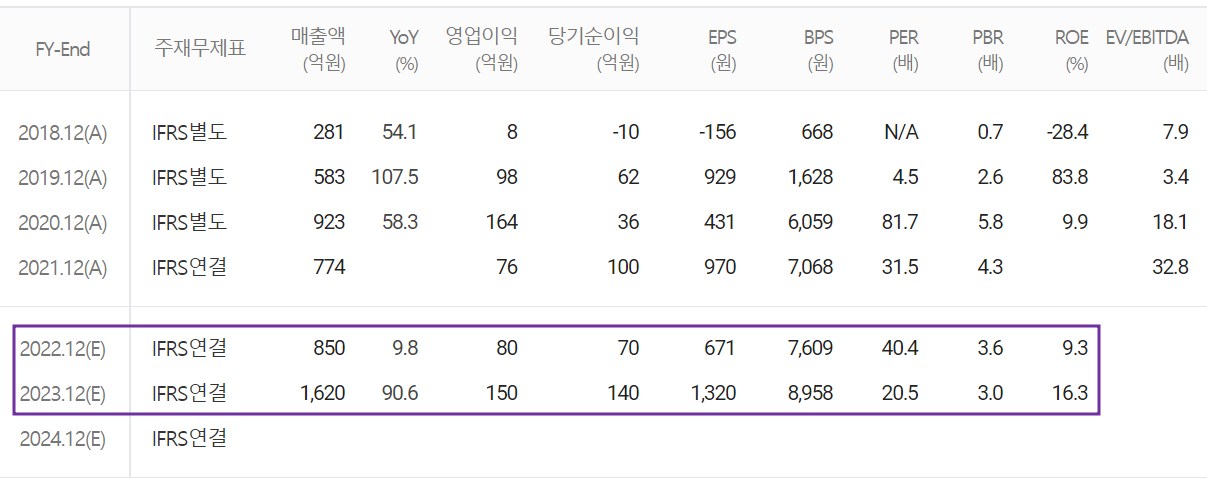 이엔드디 - 컨센서스(2022.08)