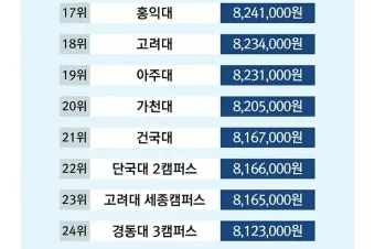대한민국 대학교 랭킹 100위까지 2025년_4