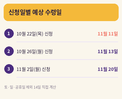 주민등록증 재발급 신청일별 수령일