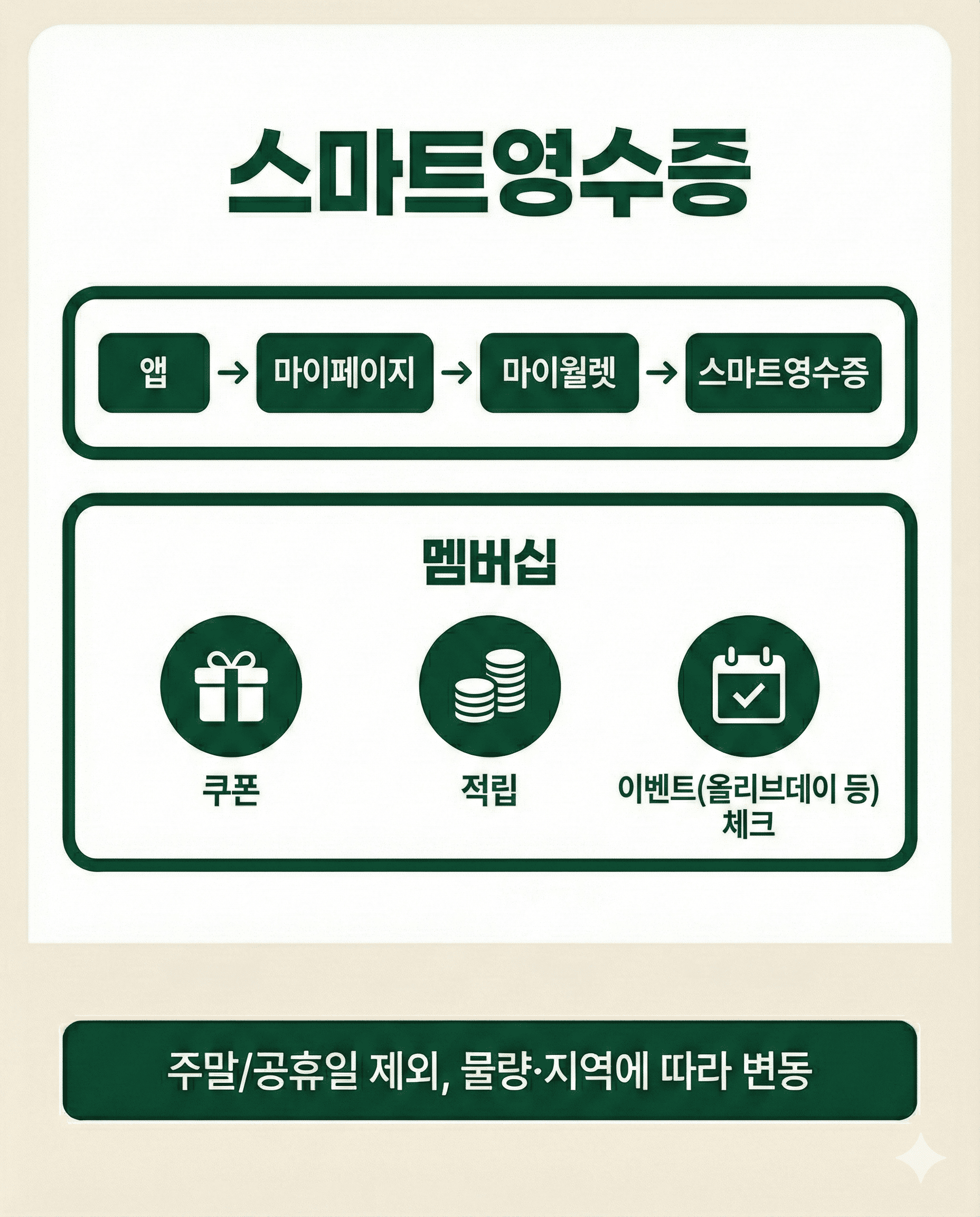 How-to card showing the app path for smart receipts and a quick summary of membership benefits like coupons and points