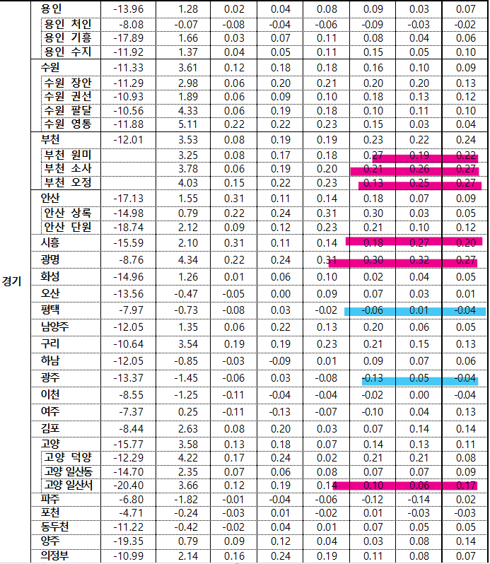 6월 3주차 경기 전세지수 동향