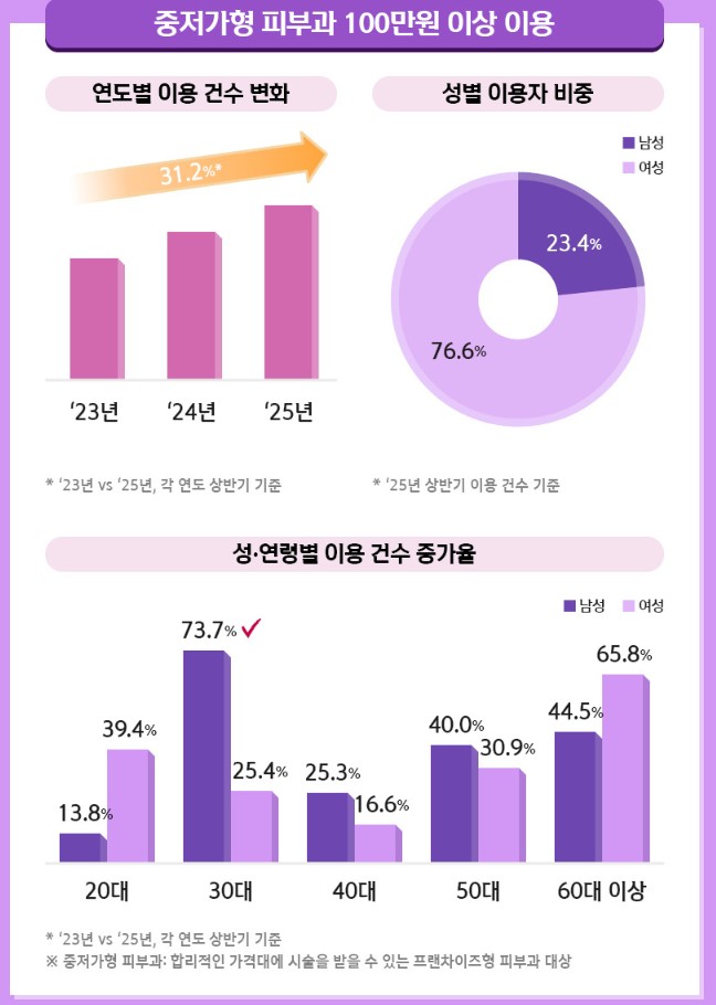 중저가형 피부과 100만원 이상 이용