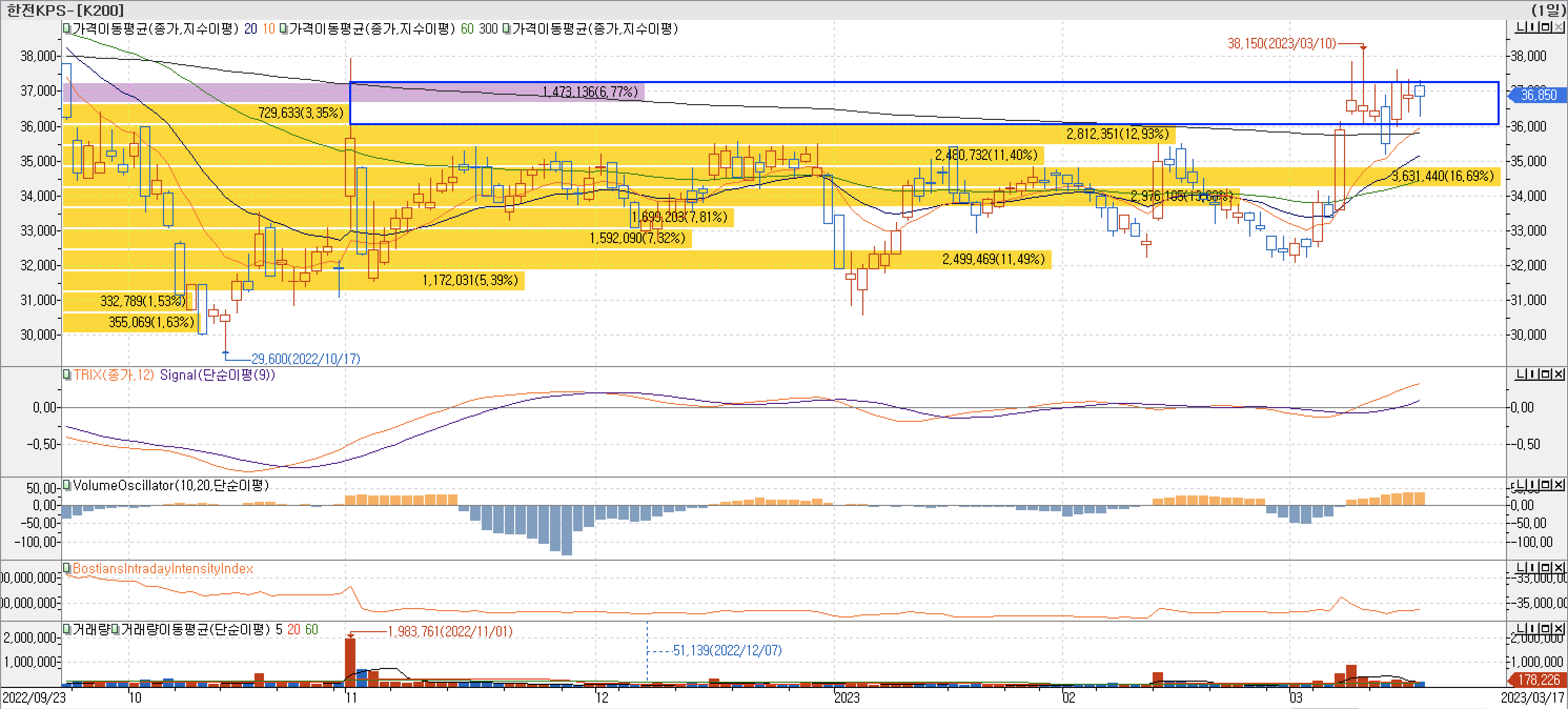 4. 매물대 차트 - TRIX, VolumOscillator, BIII-한전KPS