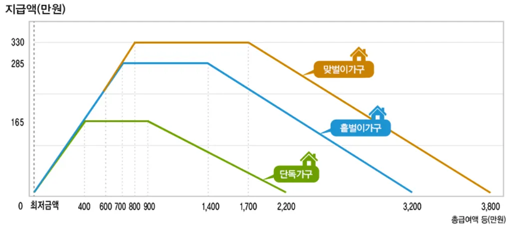 근로 장려금 지급액 기준_출처 : 국세청