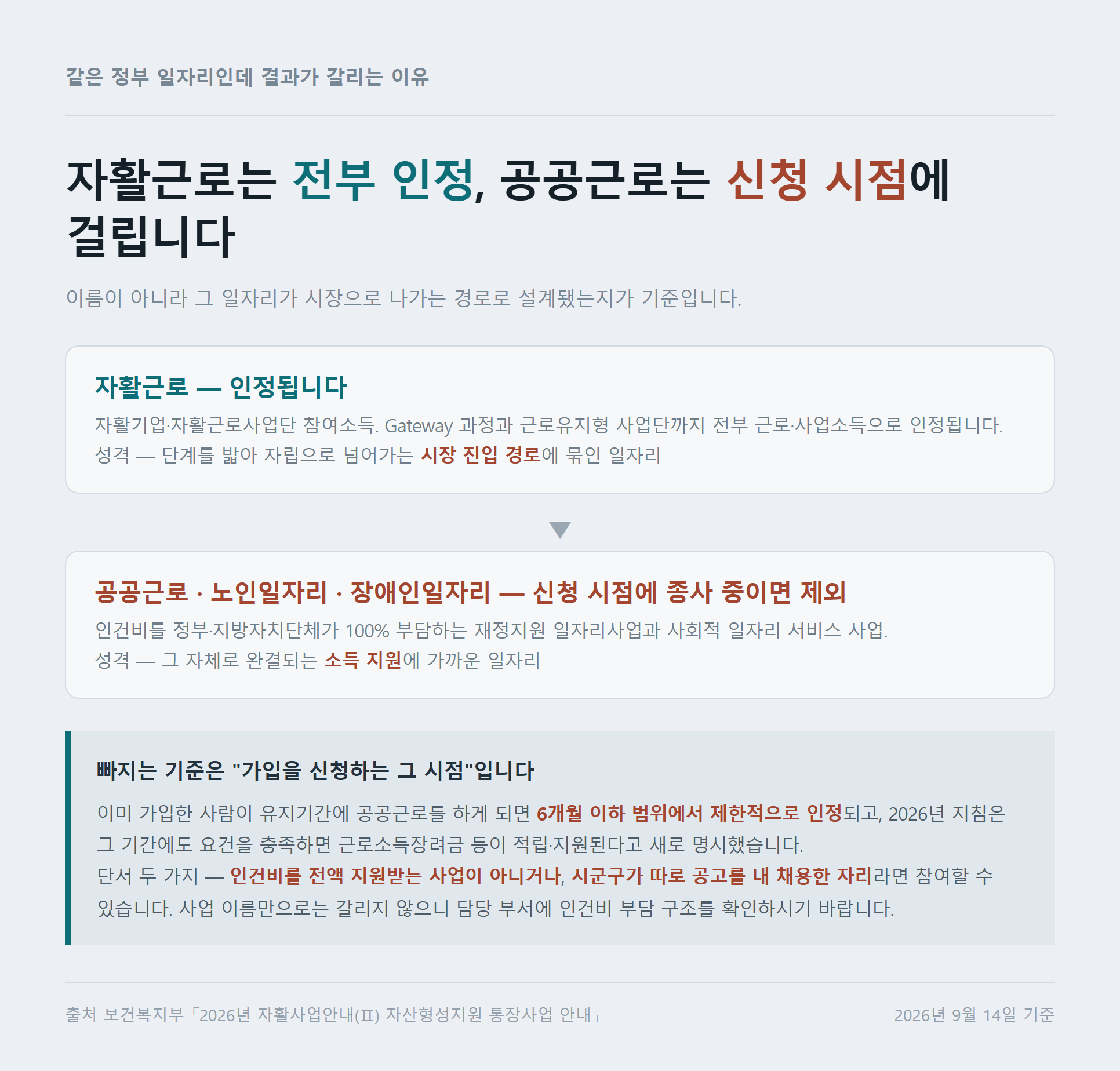 자활근로는 소득으로 전부 인정되고 공공근로&middot;노인일자리는 신청 시점에 종사 중이면 제외된다는 기준을 정리한 자료카드