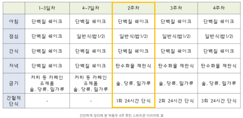 다이어트 4주 루틴 사례
