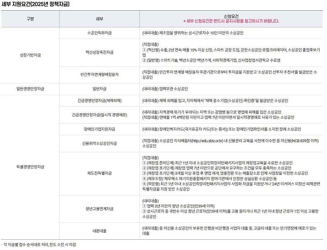 소상공인 정책자금 신청 방법 자격 조건 종류 금액 금리 한도
