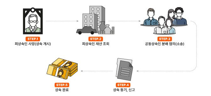 상속세 신고시 필요한 서류