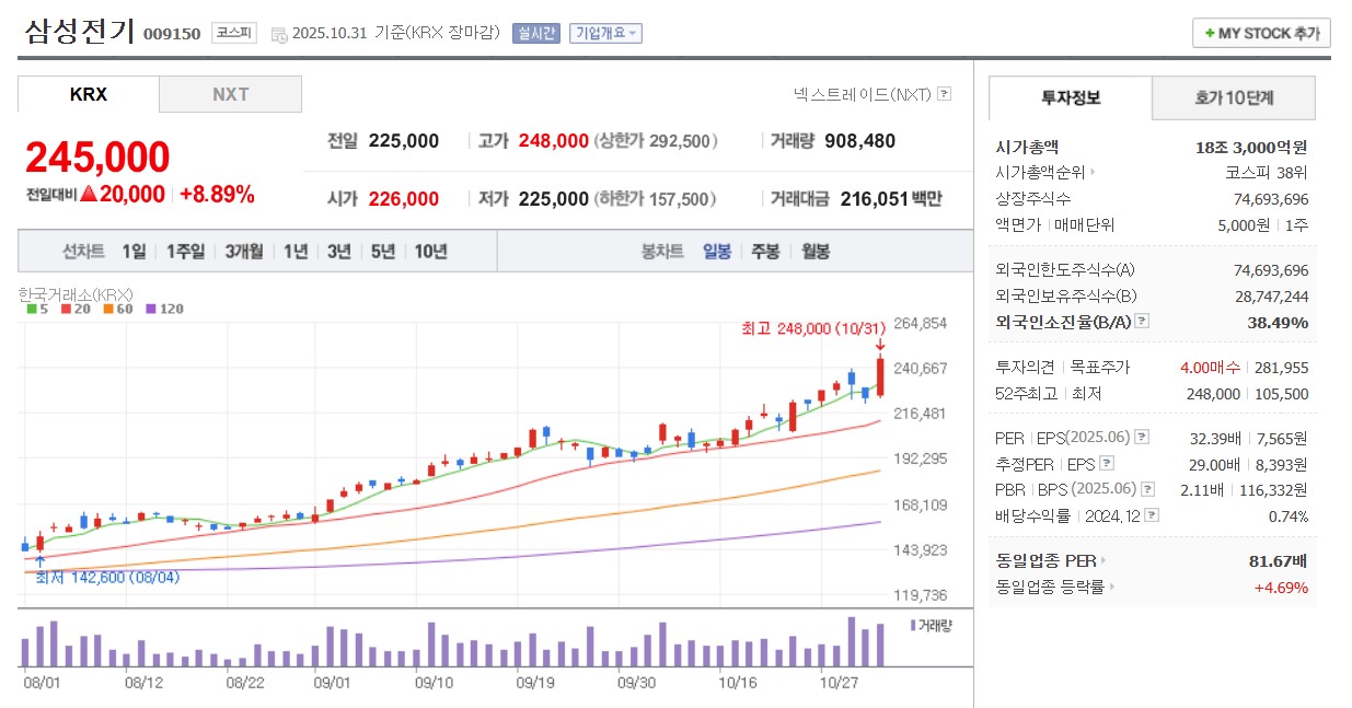삼성전기 일봉 차트