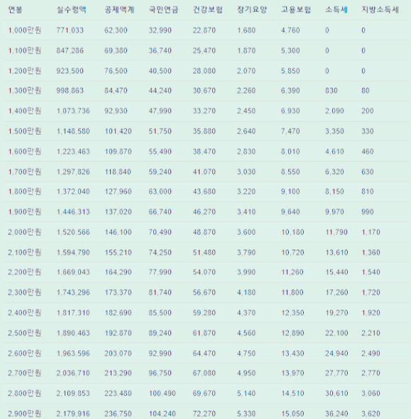 2024년 연봉 실수령액 퇴직금 시급 계산기 알아보기