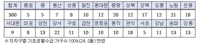 각 구별 모집인원