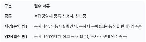 제출 서류 요약