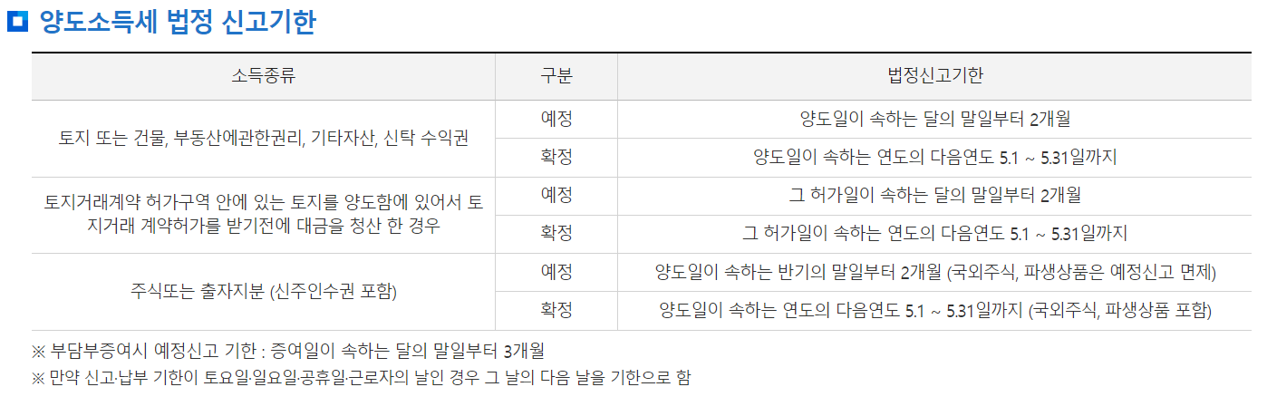 양도소득세 자동계산 방법
