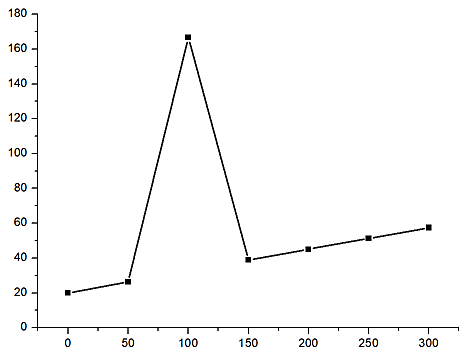 2차 반응 적분법으로 반응 속도 구하기