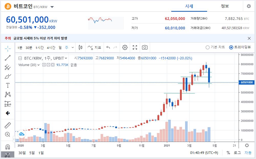 600만원의 비트코인은 최고 8,000만원까지 돌파하며 13배이상 상승했다.