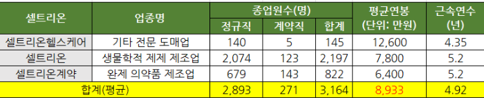 셀트리온