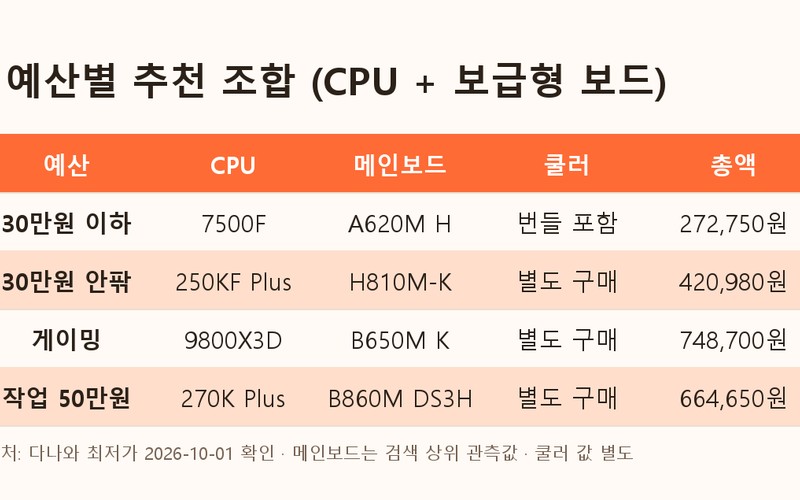 CPU 성능 순위 총정리: 1만원당 가성비와 소켓 수명까지 검증한 202