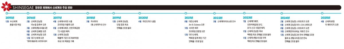 신세계 정유경 체제에서 주요 변화