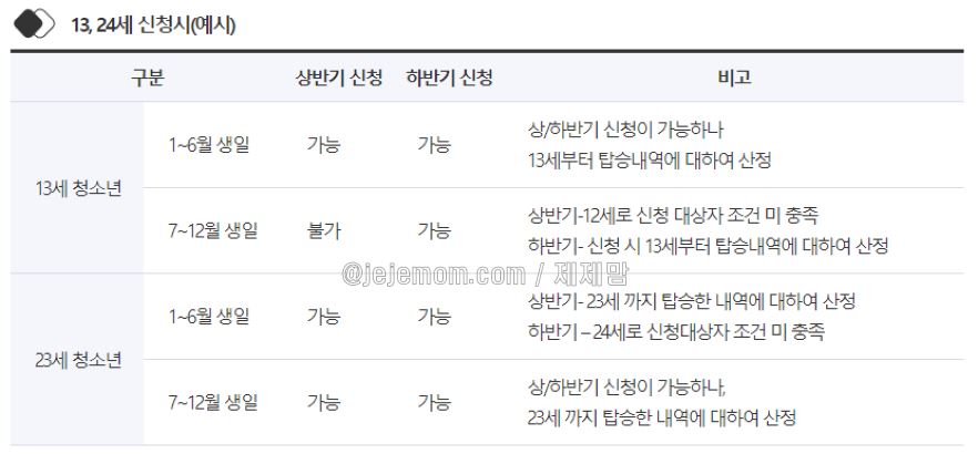 경기도 청소년 교통비 지원사업 13세&#44;24세 신청예시