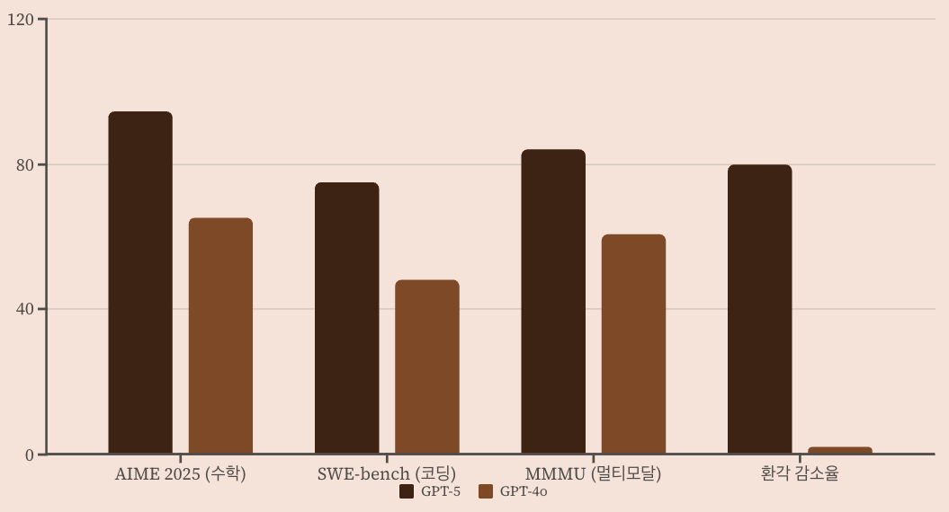 GPT-5와 GPT-4 차이점 비교 분석 차트 이미지