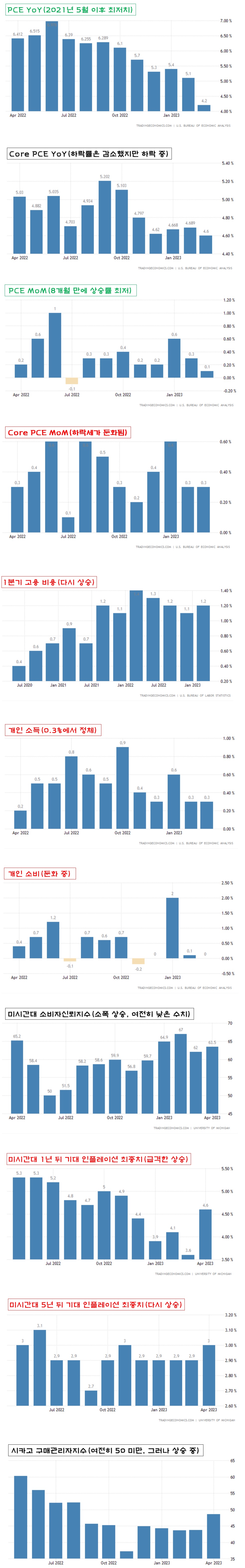 PCE&#44; Core PCE&#44; 고용비용&#44; 개인소득&#44; 개인소비&#44; 시카고 제조업지수&#44; 미시간대 지표