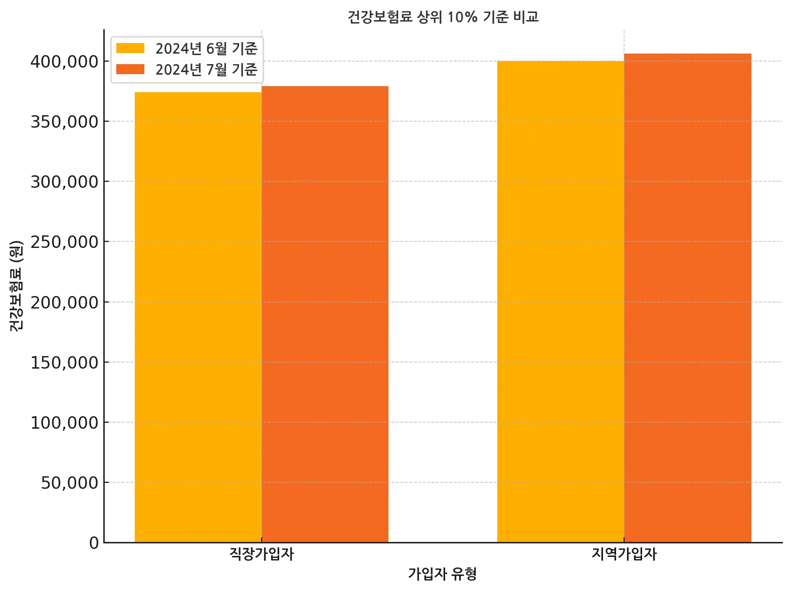 건강보험료 상위 10% 기준 비교