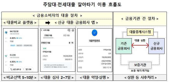 온라인 대환대출 흐름도