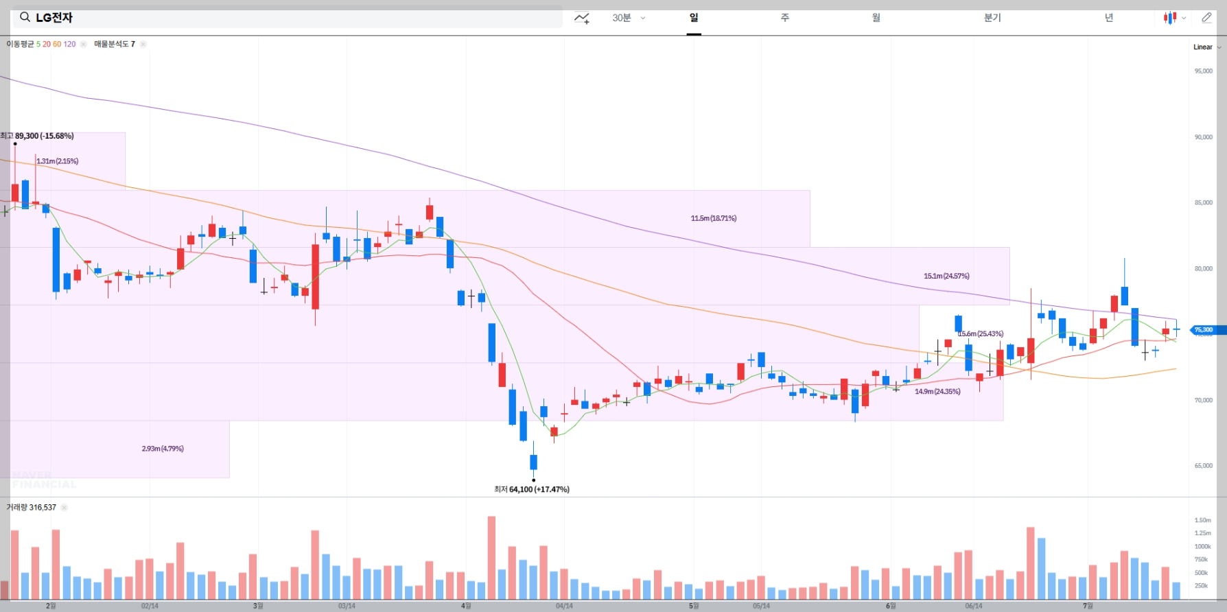 LG전자 현재 주가 차트