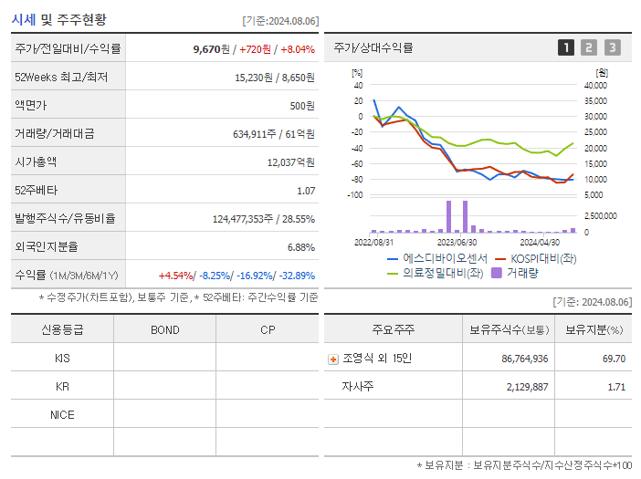 에스디바이오센서_기업개요