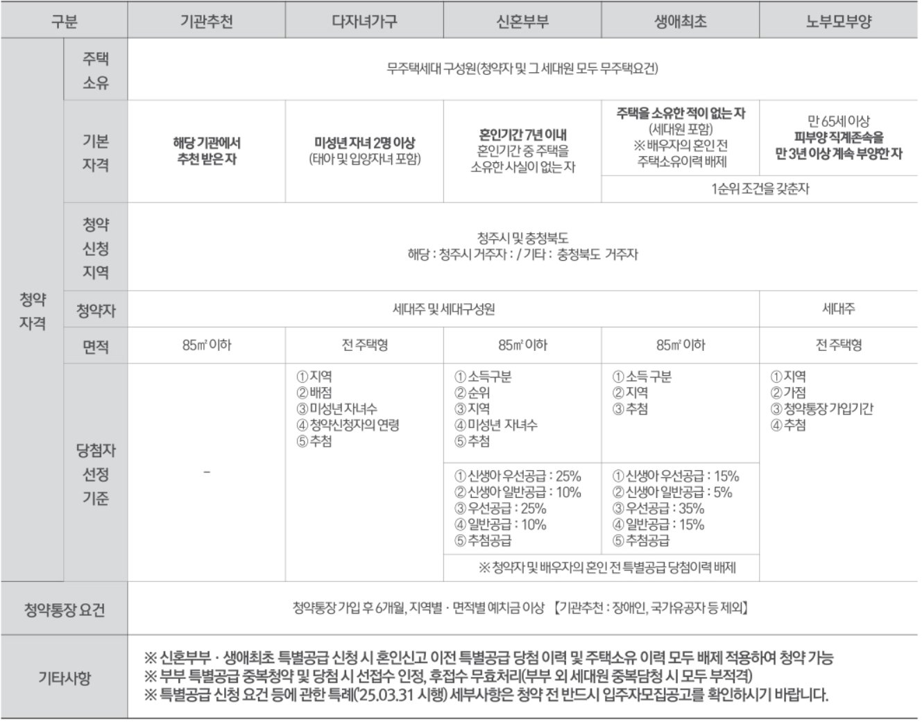 특별공급 청약자격, 청약통장 요건