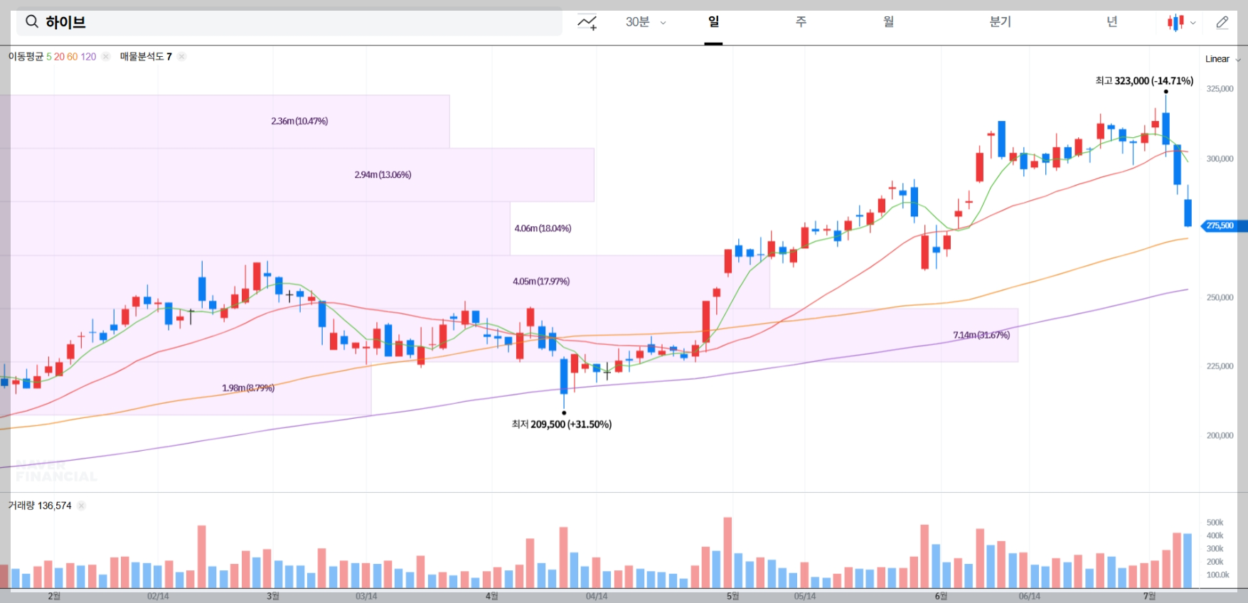 하이브 현재 주가 차트