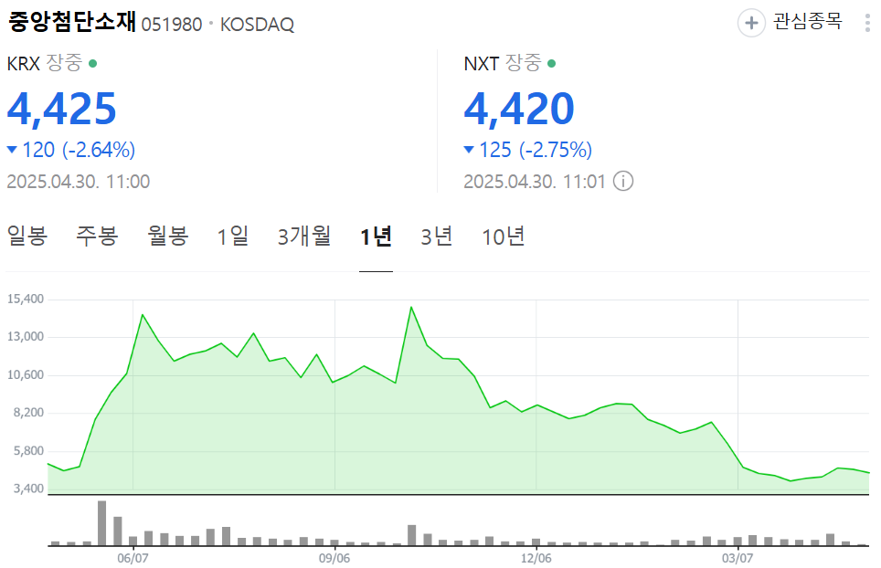 중앙첨단소재-주가-그래프