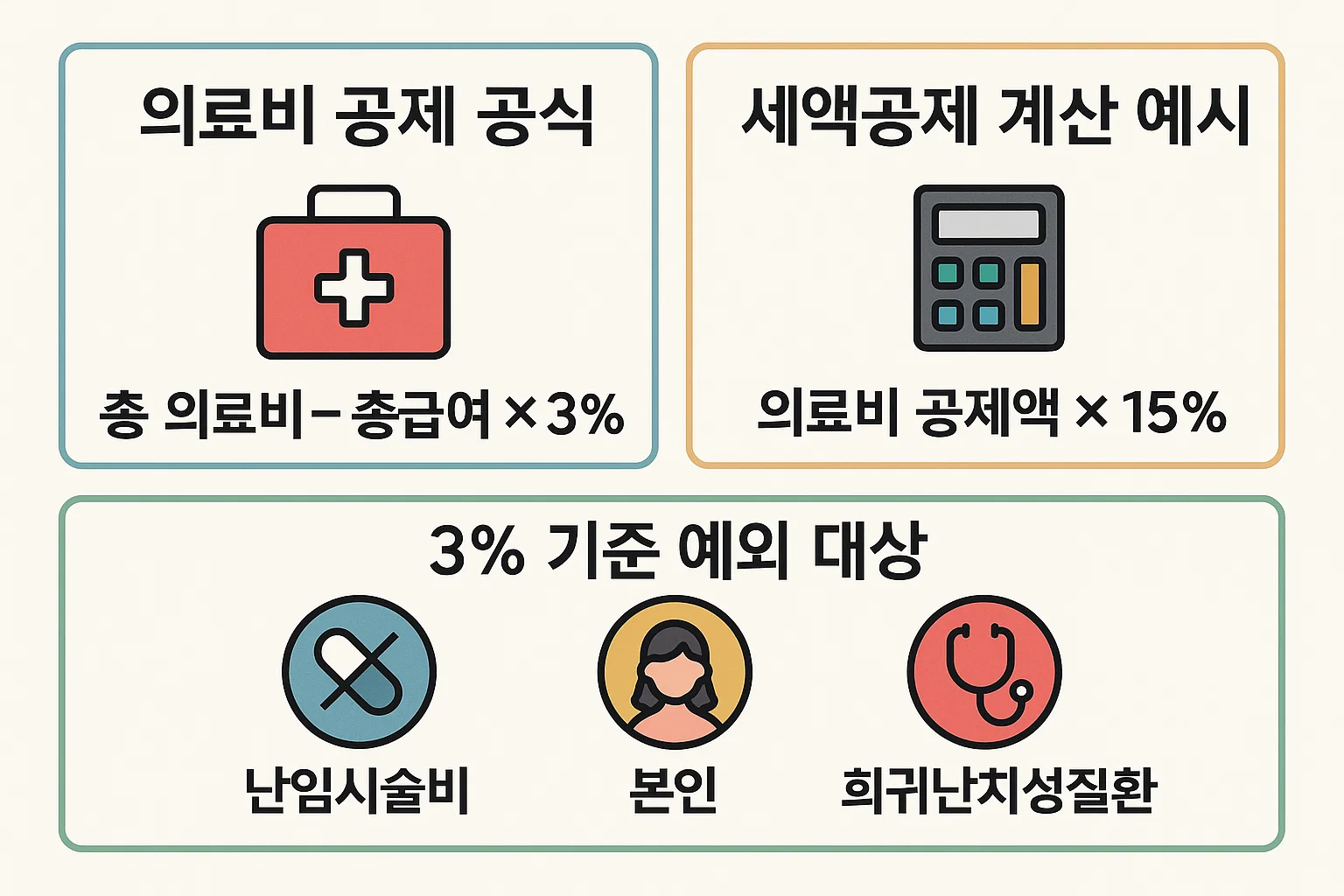 2025년 의료비 공제 공식과 세액공제 계산 예시, 3% 기준 예외대상을 시각적으로 정리한 치과치료비 연말정산 인포그래픽.