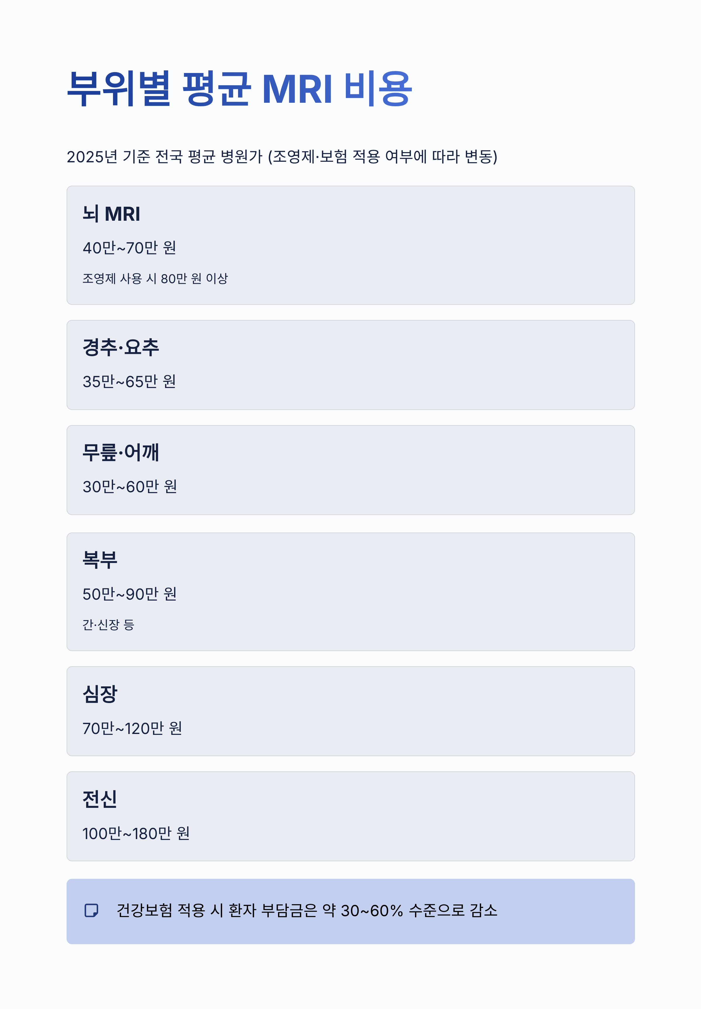 mri 비용 총정리|부위별 평균 금액·건강보험 적용 여부·비용 아끼는 꿀팁