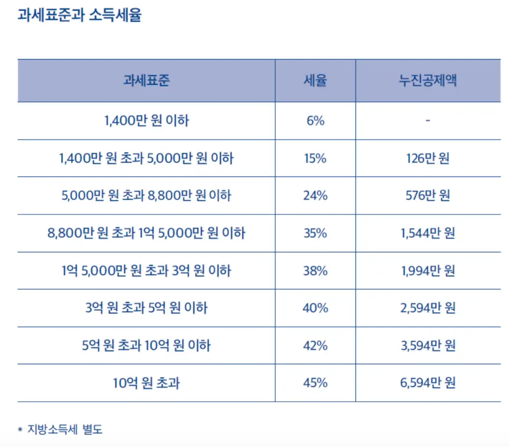 과세표준과 소득세율표