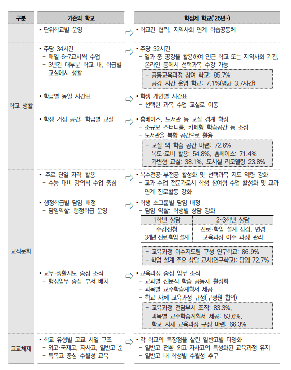 고교학점제 도입으로 달라진 학교의 모습