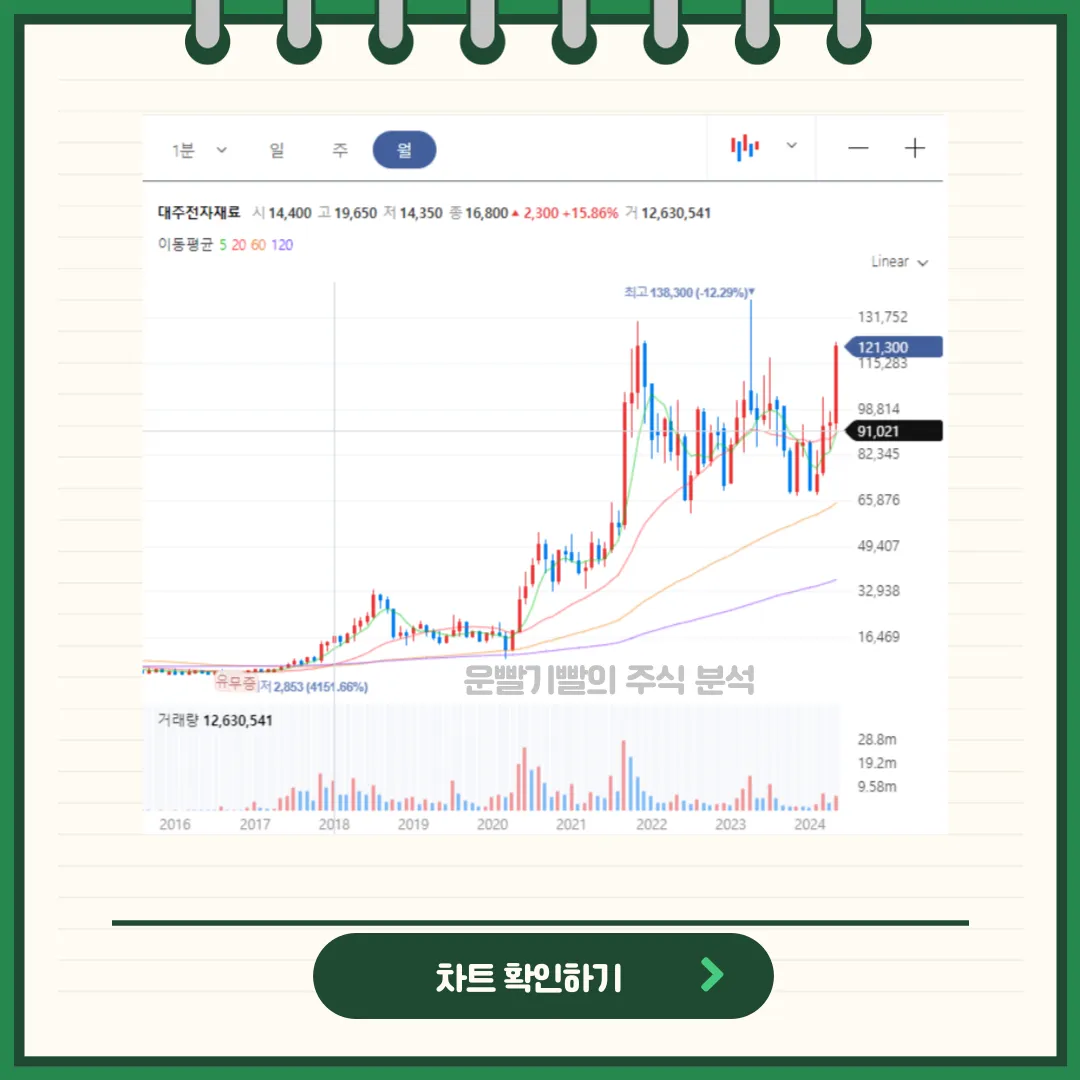 대주전자재료 일봉/월봉차트