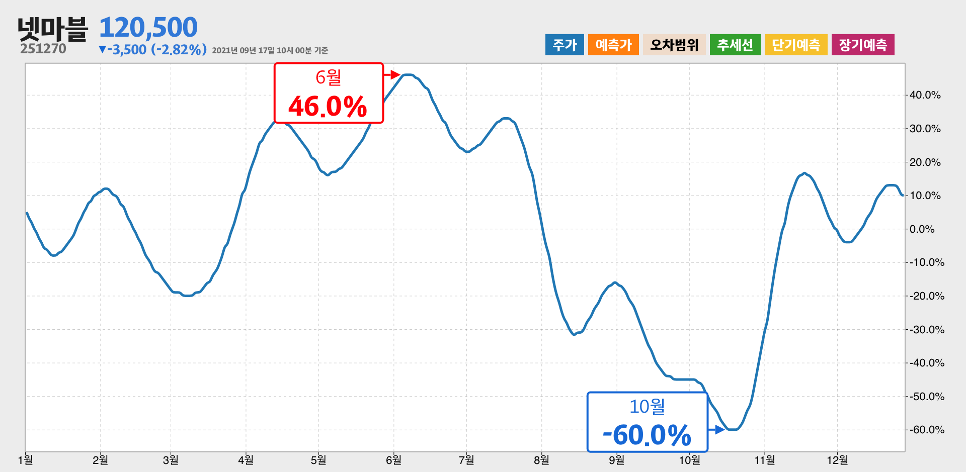 넷마블 1년간 통계
