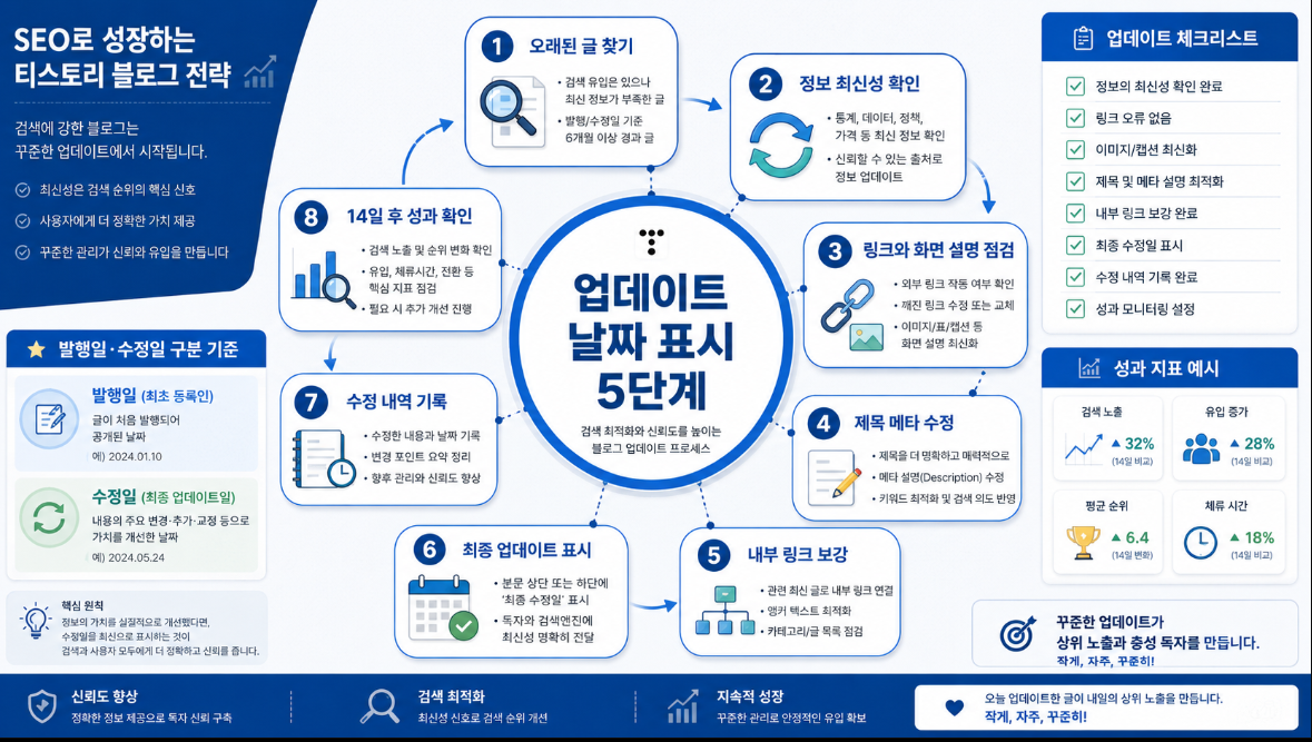 블로그 글 업데이트 날짜 표시를 위해 오래된 정보 링크 제목 내부 링크 수정 내역을 점검하는 5단계 인포그래픽