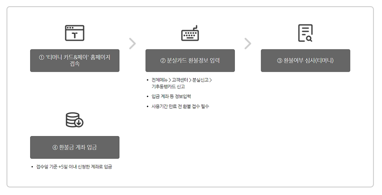 기후동행카드 환불 방법