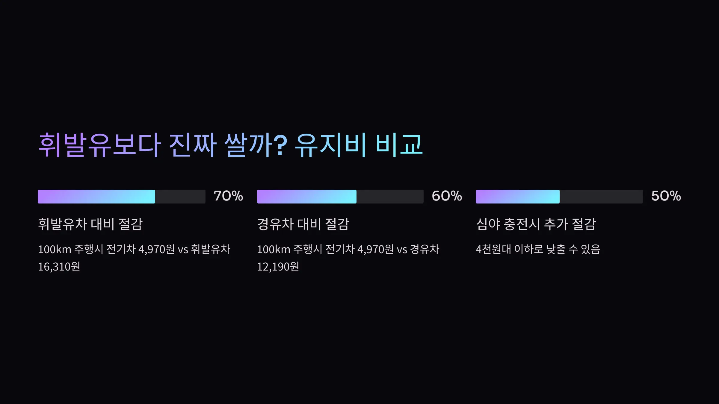휘발유보다 진짜 쌀까? 유지비 비교