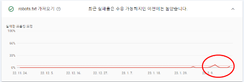 robots.txt 가져오기 실패율